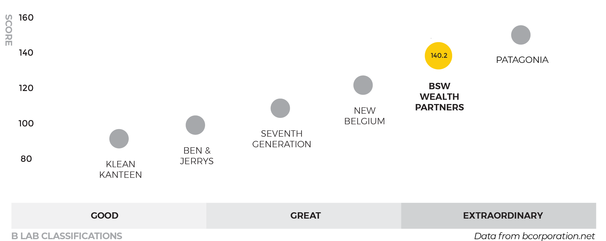 A graph comparing our B-Lab scores with other corporations. BSW scores at 140.2, in the extraordinary category